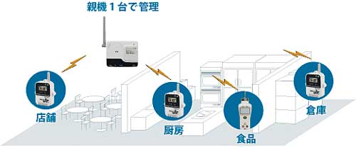 您可以使用RTR500B系列从属单元来测量整个设施的温度，并仅用一台基本单元即可创建管理系统。